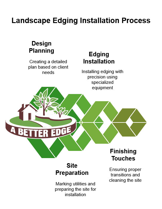 Landscape Edging Installation Process