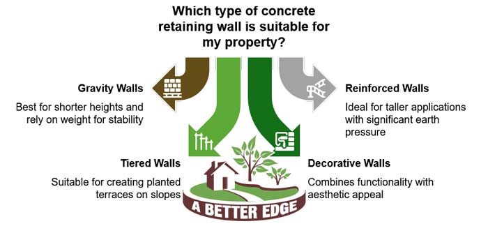 types of concrete retaining walls