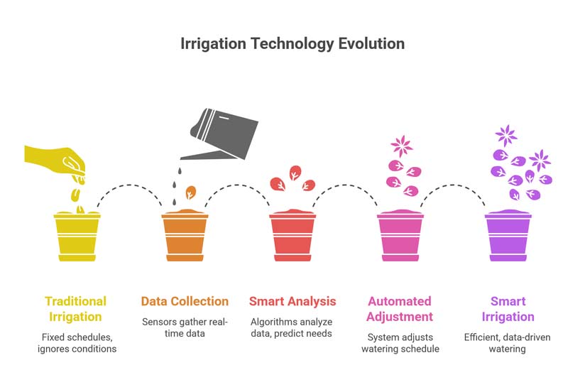 Irrigation Technology Evolution